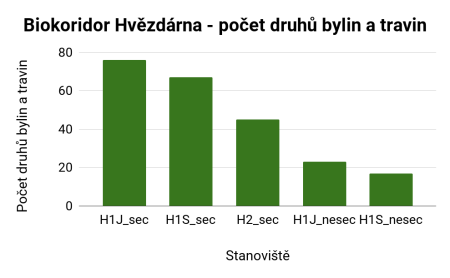 biokoridor-hvezdarna---pocet-druhu-bylin-a-travin--1-.png